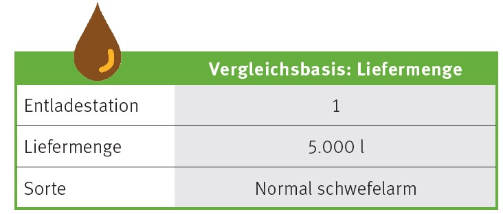 BBU-Modellhaus, Annahmen für die Heizölbelieferung