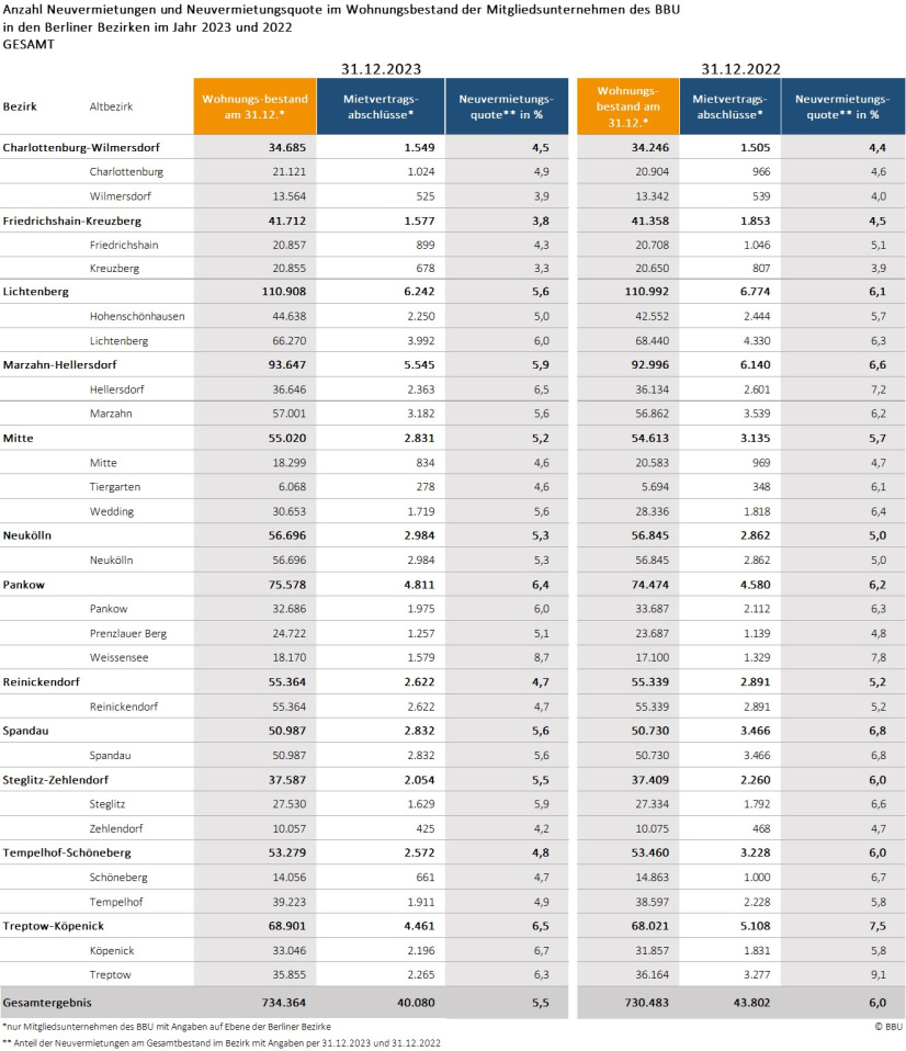 Anzahl und Anteil Neuvermietungen der BBU-Mitgliedsunternehmen Berlin