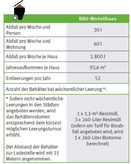 BBU-Modellhaus, Annahmen für die Müllentsorgung