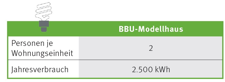 BBU-Modellhaus, Annahmen für die Strombelieferung