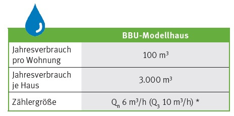 BBU-Modellhaus, Annahmen für die Wasserversorgung und Wasserentsorgung