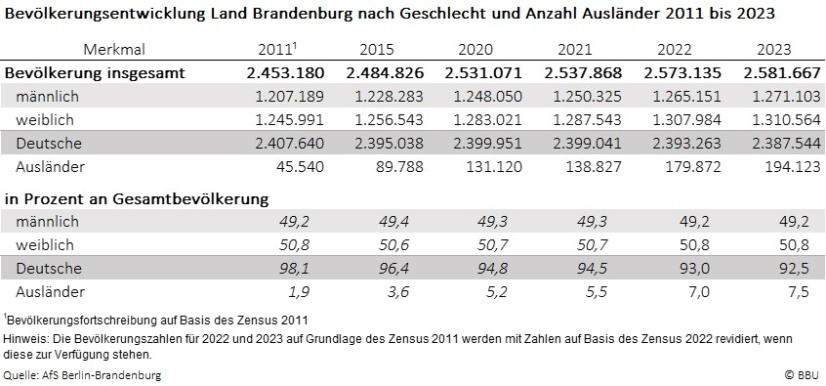 Bevölkerung Brandenburg 2011 - 2023