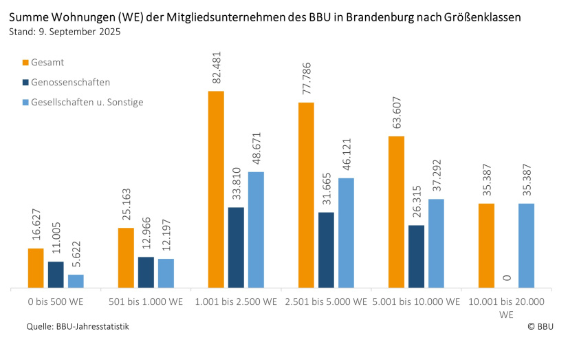 Summe Wohnungen Brandenburger Mitgliedsunternehmen nach Wohnungsgrößenklassen