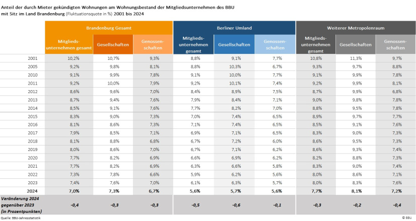 Anteil der durch Mieter gekündigten Wohnungen im Wohnungsbestand Brandenburger Mitgliedsunternehmen 2001 bis 2024