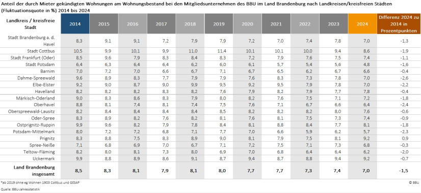 Fluktuationsquoten im Wohnungsbestand Brandenburger Mitgliedsunternehmen 2014 bis 2024 nach Landkreisen