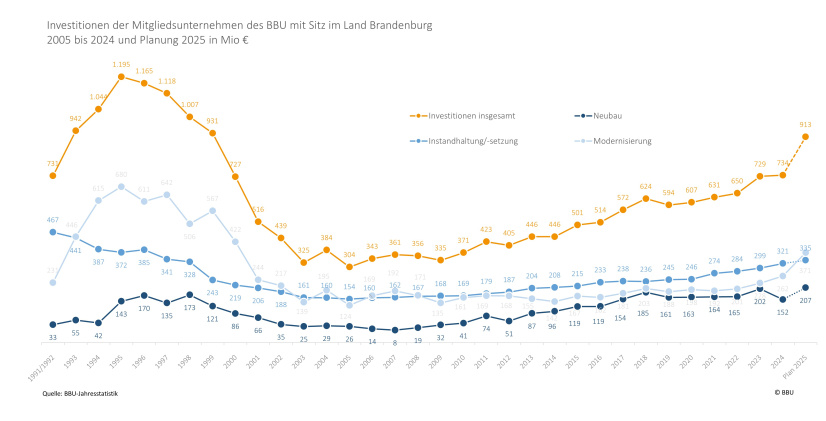 Investitionen Brandenburger Mitgliedsunternehmen in Neubau und Bestand 1991 - 2024 und Plan 2025