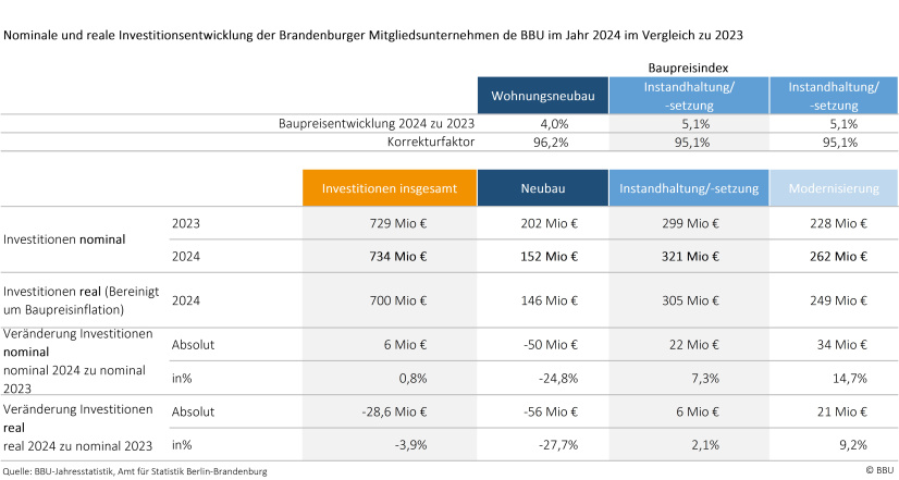 Gegenüberstellung realer zu nominalen Investitionen 2024