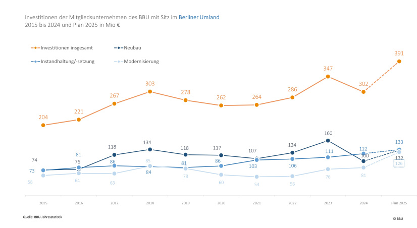 Investitionen Brandenburger Mitgliedsunternehmen im Berliner Umland in Neubau und Bestand 2015 - 2025 (Plan)