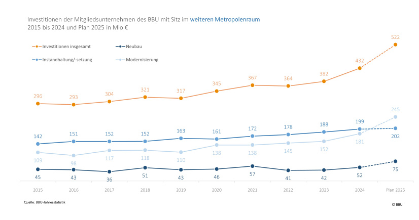 Investitionen Brandenburger Mitgliedsunternehmen im Weiteren Metropolenraum in Neubau und Bestand 1991 - 2025 (Plan)