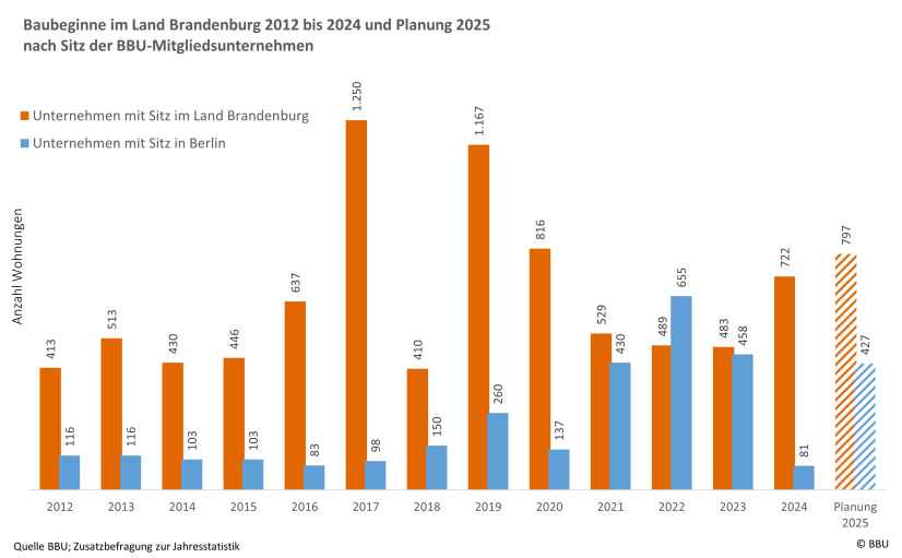 Baubeginne im Land Brandenburg 2012 - 2025 durch BBU-Mitgliedsunternehmen nach deren Unternehmenssitz