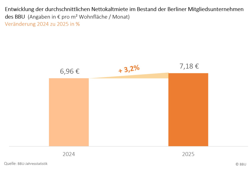 BBU-Jahresstatistik: Entwicklung Bestandsmiete 2025 zu 2024