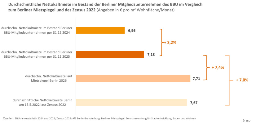 BBU-Jahresstatistik: BBU-Bestandsmiete im Vergleich zu Mietspiegel und Zensus
