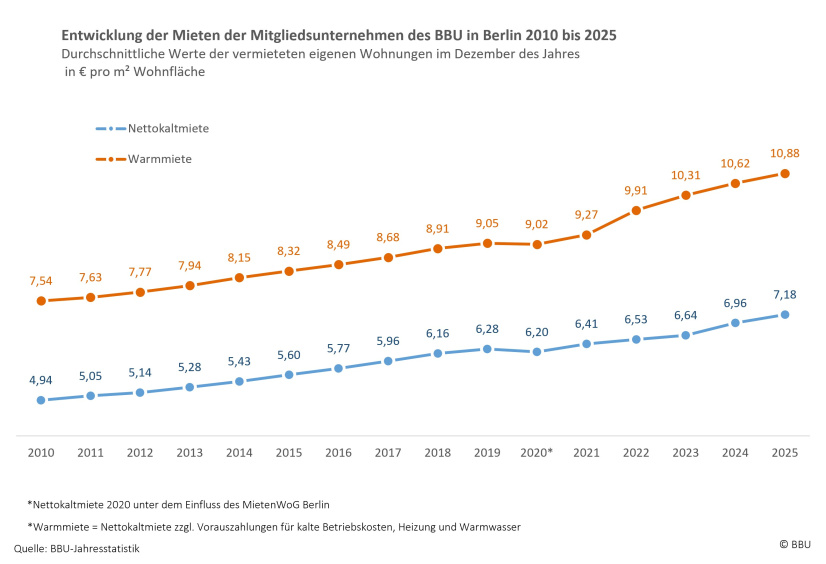 BBU-Jahresstatistik: Entwicklung Kalt- und Warmmiete 2010 - 2025