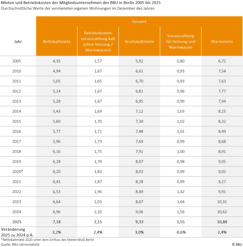 BBU-JS25: Entwicklung Mieten und Betriebskosten Berliner Mitgliedsunternehmen des BBU 2005 - 2025