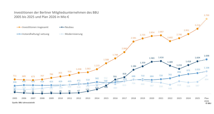 BBU-JS: Investitionen Berliner Mitgliedsunternehmen 2005 bis 2025 sowie Plan 2026