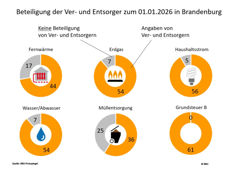 Grafische Veranschaulichung der Beteiligung der Ver- und Entsorger am BBU-Preisspiegel 2026 in Brandenburg - nach Kommunen.