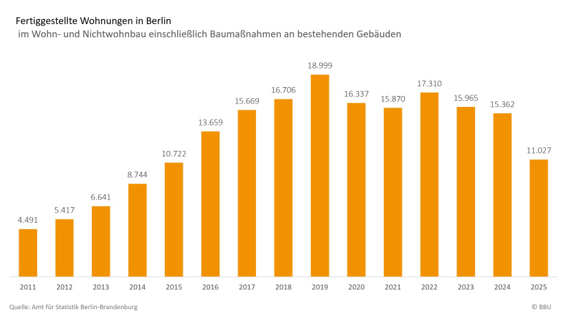 AfS: Baufertigstellungen Wohnungen in Berlin 2011 - 2025