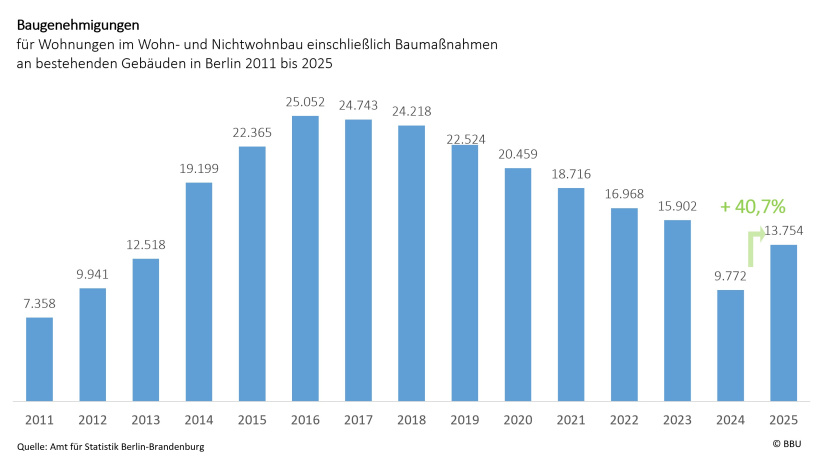 AfS: Baugenehmigungen in Berlin 2011 - 2025
