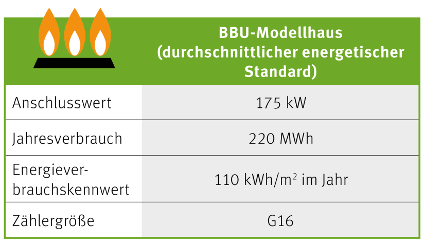 Angaben zum BBU-Modellhaus - Erdgas