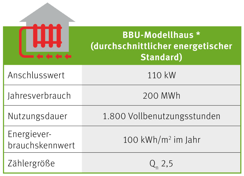 Angaben zum BBU-Modellhaus - Fernwärme