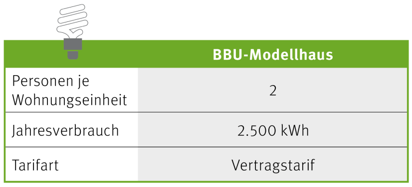 Angaben zum BBU-Modellhaus - Haushaltsstrom