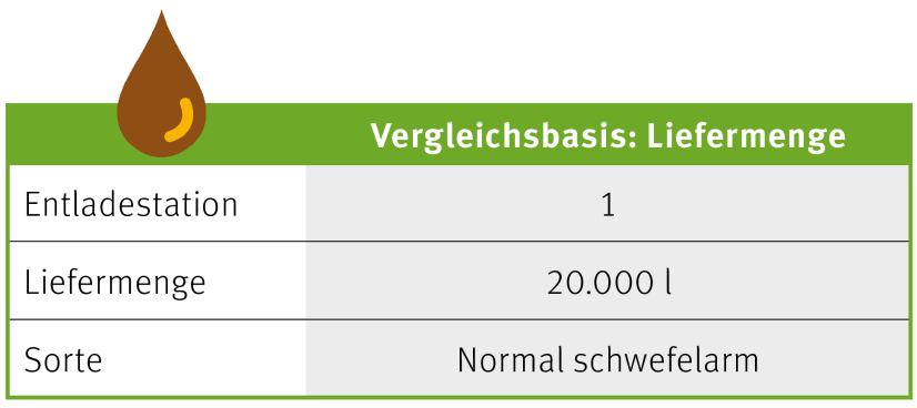 Angaben zum BBU-Modellhaus - Heizöl