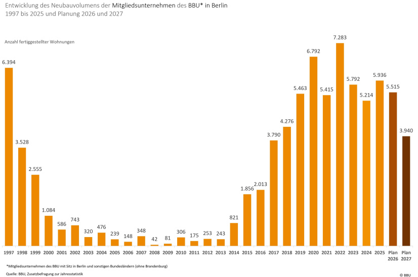 BBU-JS: Entwicklung Fertigstellungen BBU-Berlin 1997 - 2027