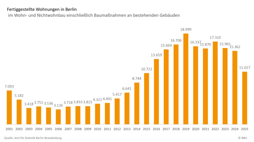 AfS: Baufertigstellungen Wohnungen in Berlin 2001 - 2025
