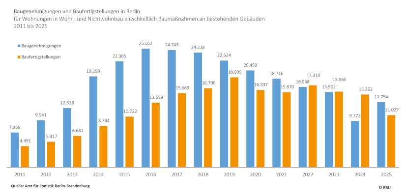 AfS: Fertigstellungen und Genehmigungen Berlin 2011 - 2025