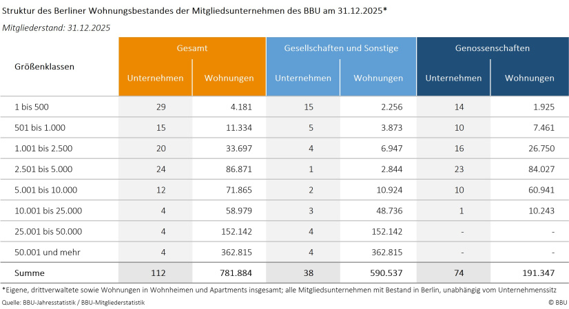 31.12.2025: Struktur des Berliner Wohnungsbestandes aller BBU-Mitgliedsunternehmen