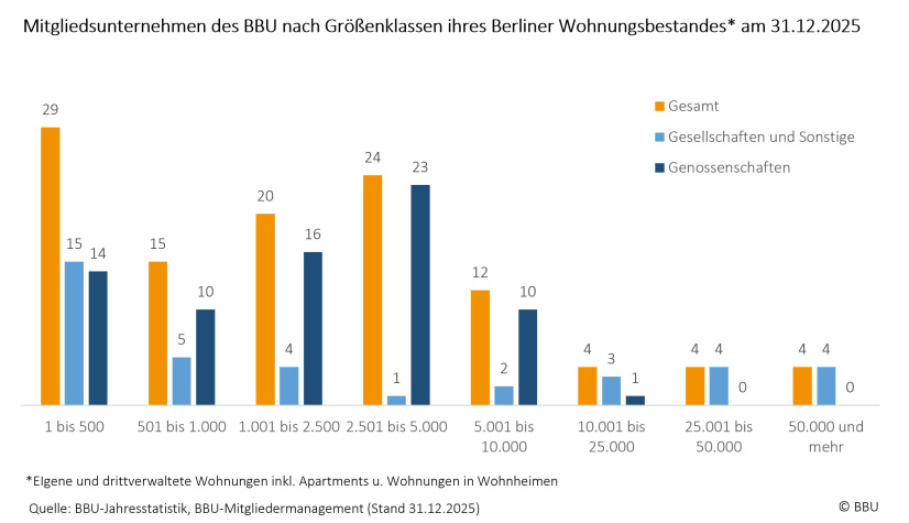 BBU-Mitglieder 2025: Summe Berliner Wohnungen nach Wohnungsgrößenklassen