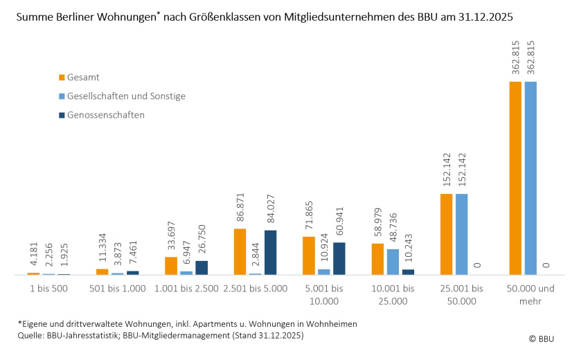 Mitgliedsunternehmen nach Wohnungsgrößenklassen ihres Berliner Wohnungsbestandes 2025