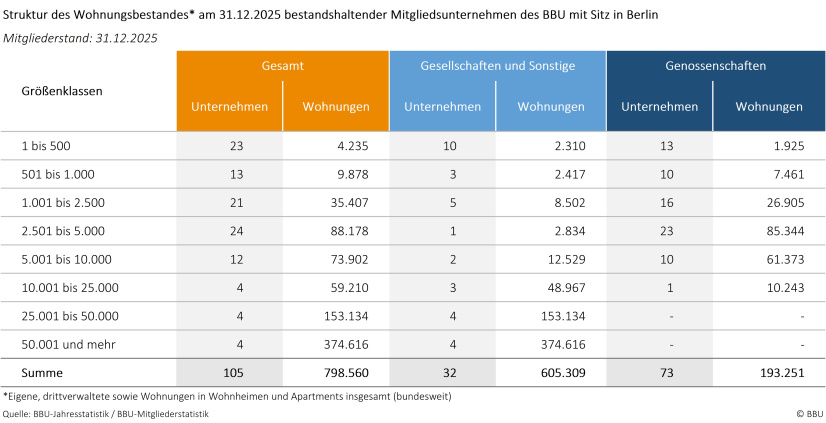 Struktur des Wohnungsbestandes Berliner BBU-Mitgliedsunternehmen 2025