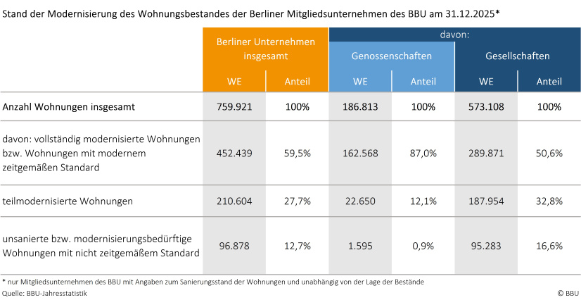 Modernisierungsstand Wohnungen Berliner BBU-Mitgliedsunternehmen am 31.12.2025