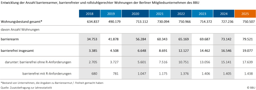 BBU-Berlin: Entwicklung des Angebots barrierearmer und barrierefreier Wohnungen 2018 - 2025