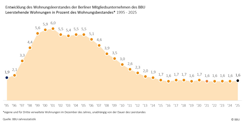 Leerstandsquote BBU-Berlin 1995 - 2025