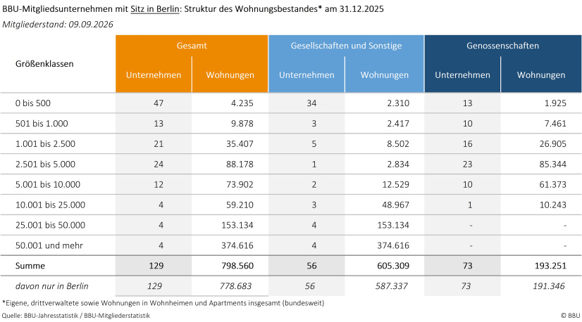 BBU-Mitgliederstruktur Berlin September 2026