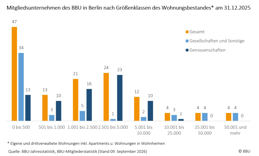 BBU-Mitgliedsunternehmen Berlin nach Wohnungsgrößenklassen 2026