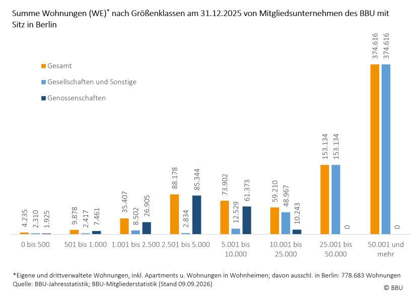 Summe Wohnungen Berliner Mitgliedsunternehmen nach Wohnungsgrößenklassen 2026