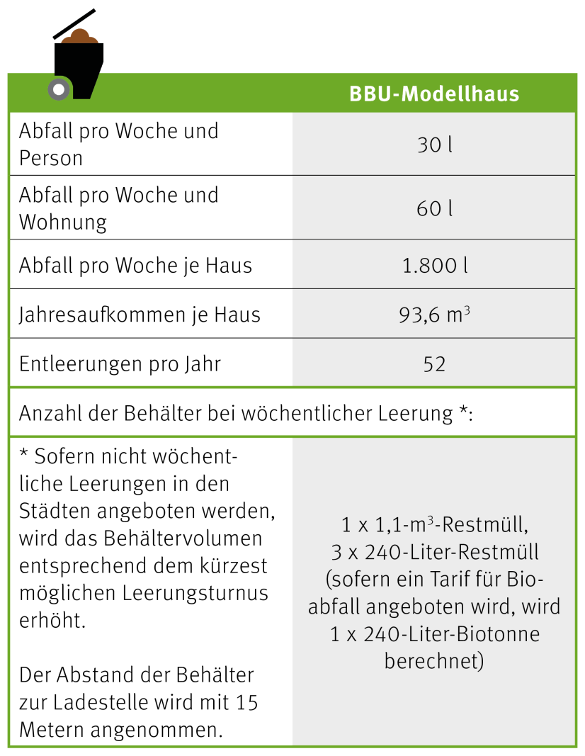 Angaben zum BBU-Modellhaus - Müllentsorgung