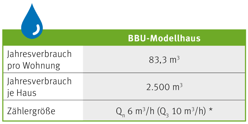 Angaben zum BBU-Modellhaus - Wasserversorgung und Wasserentsorgung