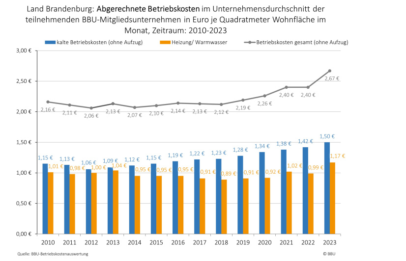 Grafik der zeitlichen Entwicklung der kalten, warmen und der gesamten abgerechneten Betriebskosten von 2010 bis 2023, Region: Brandenburg.