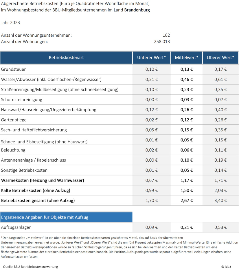 Tabellarischer Vergleich einer Auswahl an Betriebskosteneinzelpositionen sowie kalter, warmer und gesamter Betriebskosten zwischen den Jahren 2022 und 2023, Region: Brandenburg.