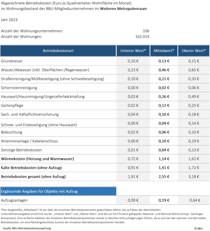 Tabellarischer Auffühurng der abgerechneten Betriebskosten 2023, gewichtete Mittelwerte sowie Minimum und Maximum