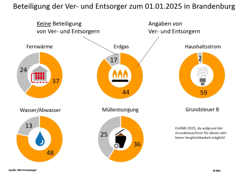 Grafische Veranschaulichung der Beteiligung der Ver- und Entsorger am BBU-Preisspiegel 2025 in Brandenburg - nach Kommunen.