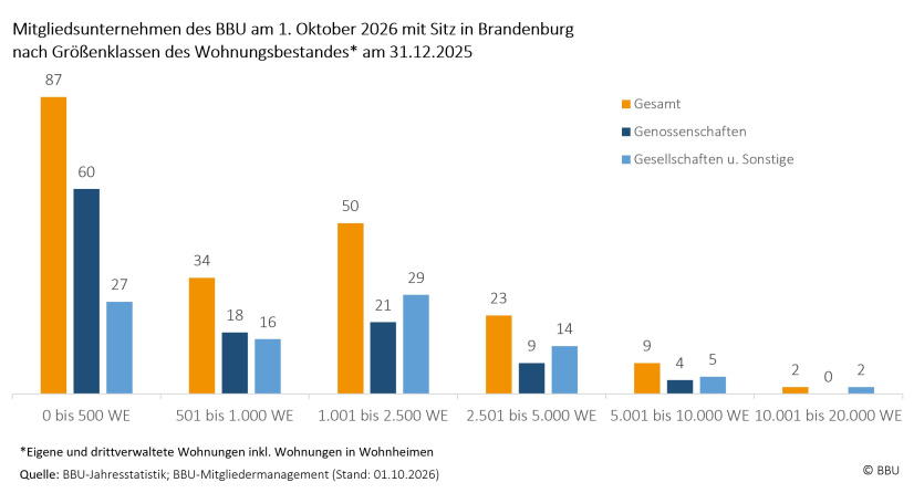 BBU-Mitglieder BB 1.10.2026 nach Wohnungsgrößenklassen