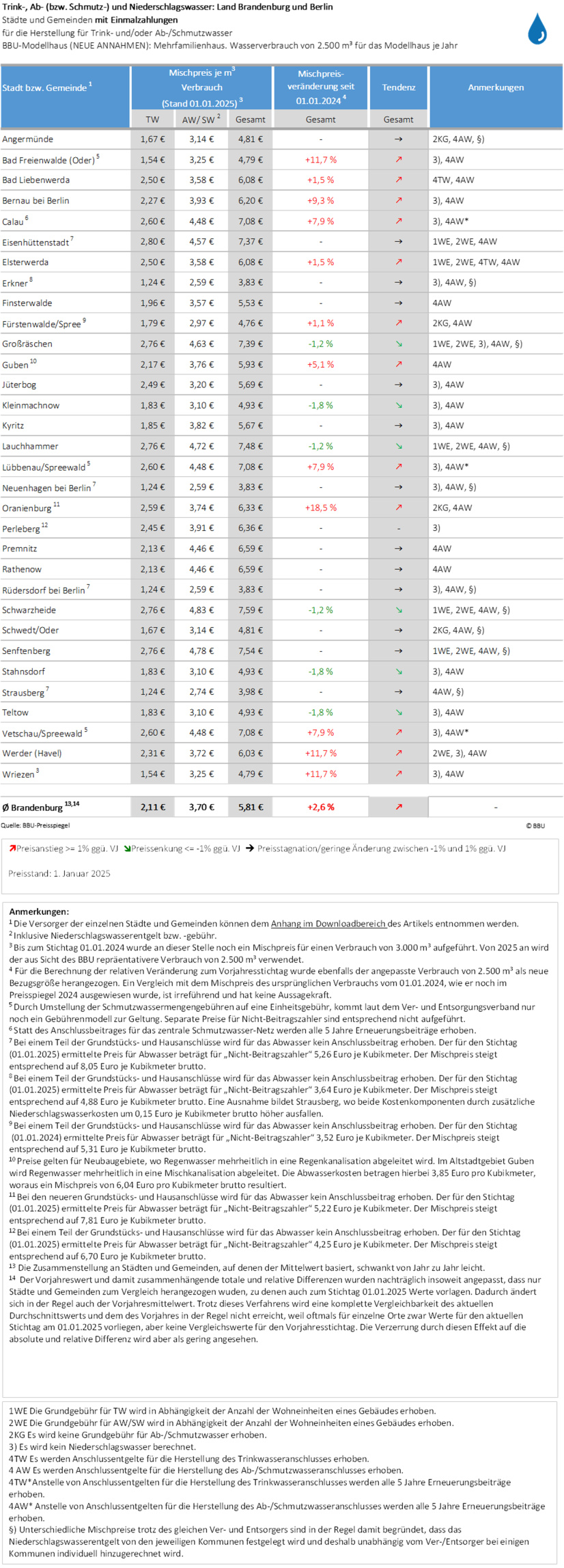 Wasserpreise Brandenburg, Stichtag 01.01.2025 - Tabelle 1