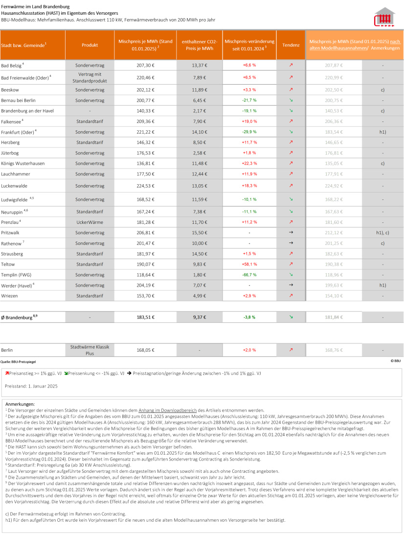 Tabelle 2: Fernwärme im Land Brandenburg, Hausanschlussstation (HAST) im Eigentum des Versorgers zum Stichtag 01.01.2025..
