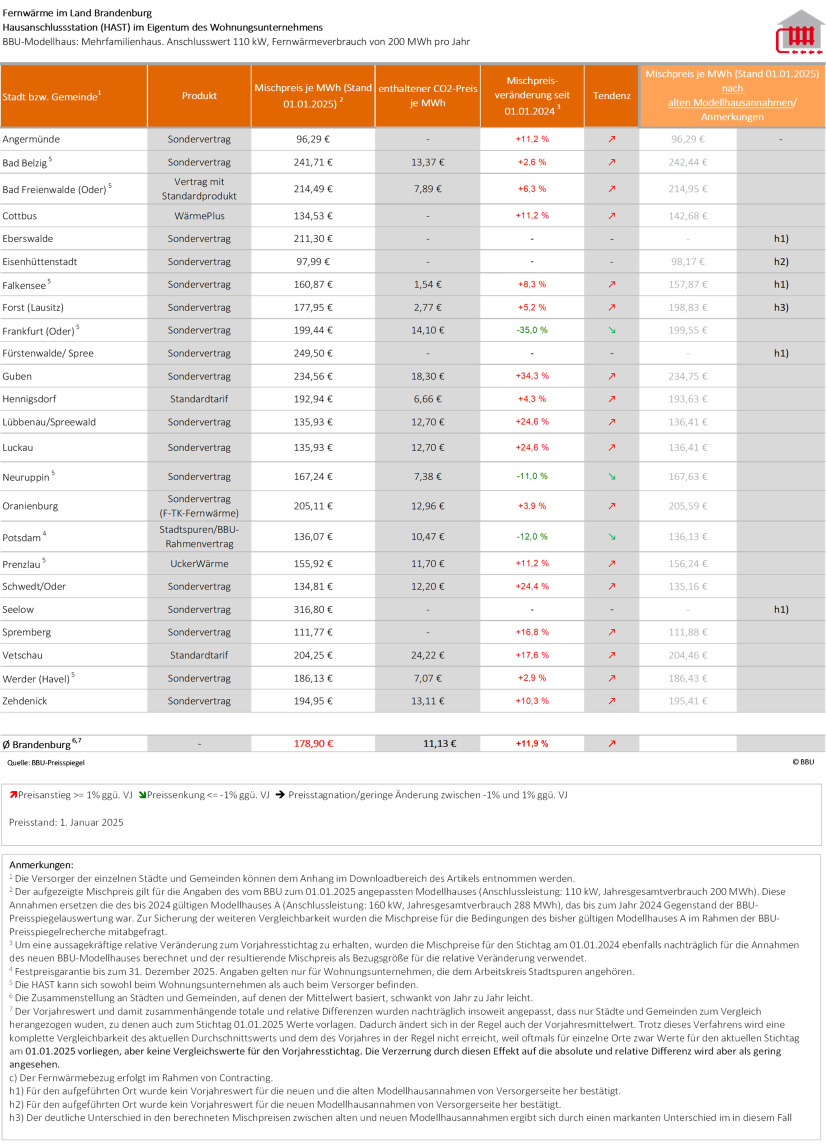 Tabelle 1: Fernwärme im Land Brandenburg, Hausanschlussstation (HAST) im Eigentum des Wohnungsunternehmens zum Stichtag 01.01.2025..