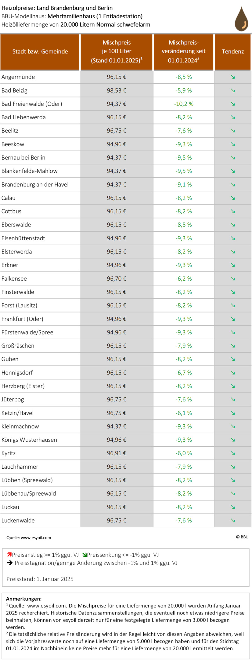 Heizölpreise Brandenburg, Stichtag 01.01.2025 - Tabelle 1